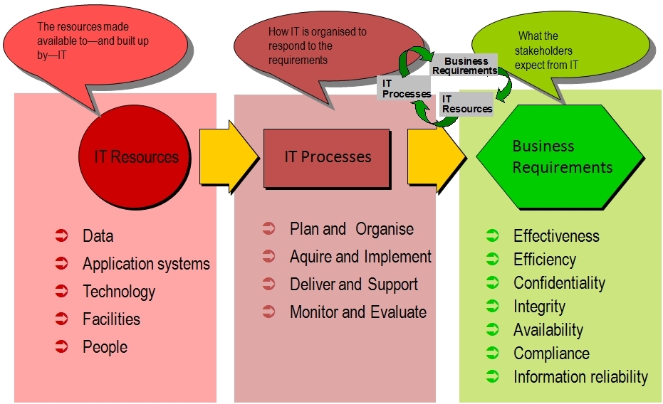 CobiT