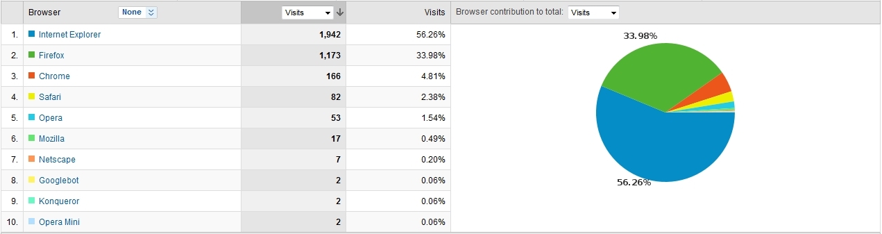Site Usage Browsers Used
