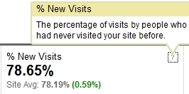 Site Usage New Visits as at 27 Feb 2010